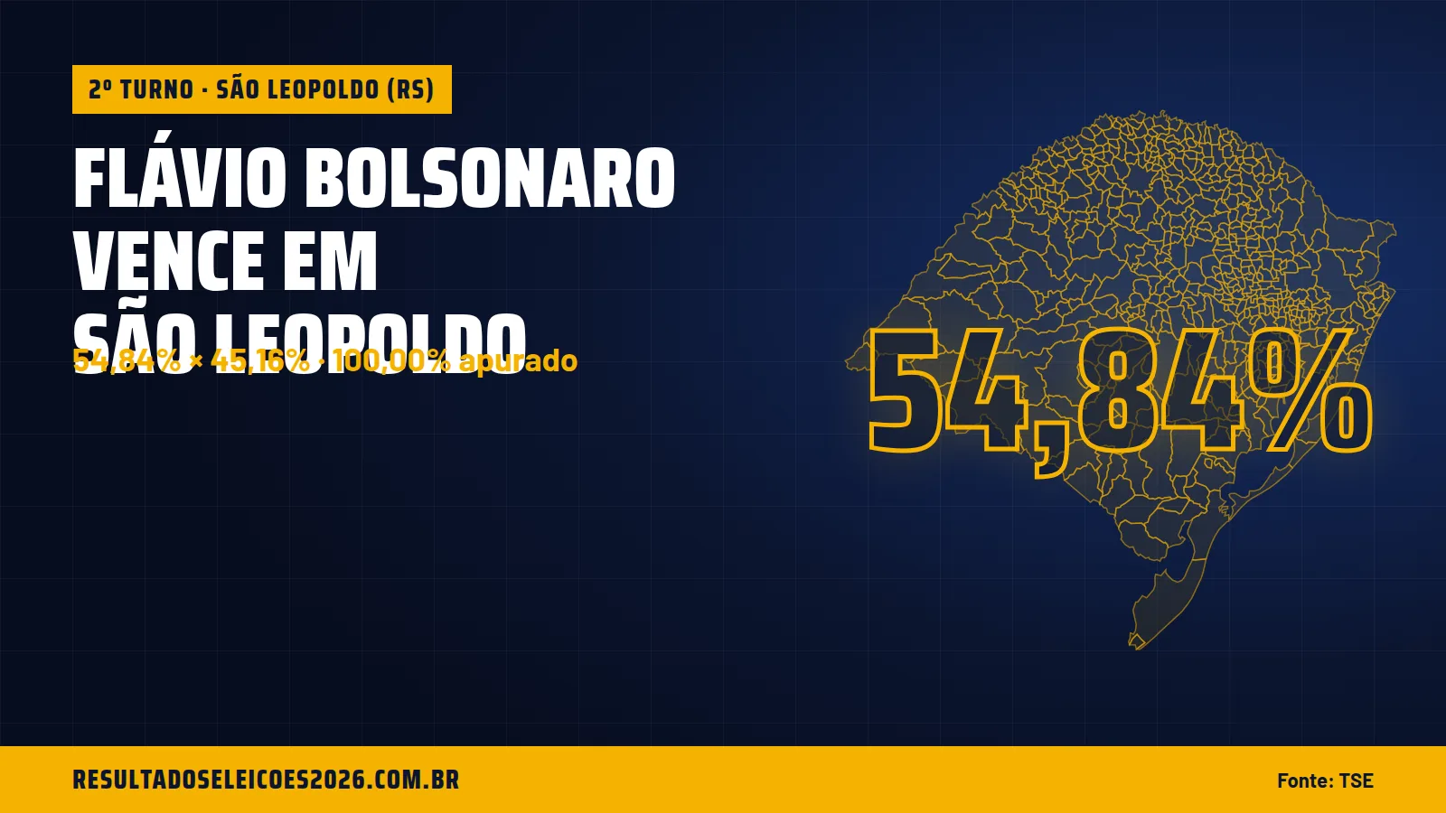 Flávio Bolsonaro vence em São Leopoldo