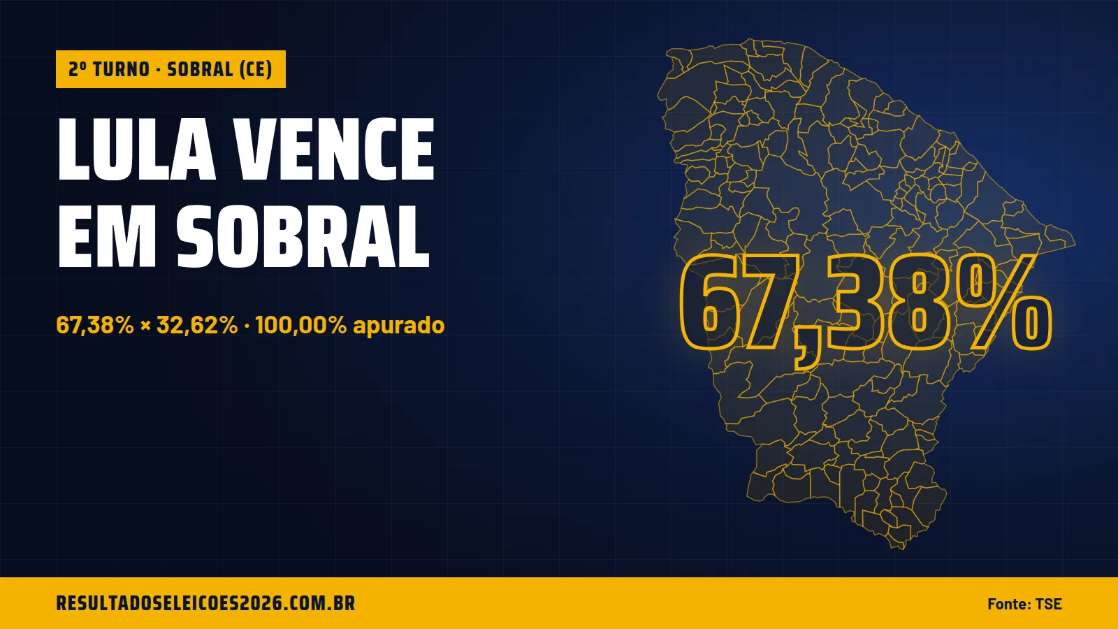 Lula vence em Sobral