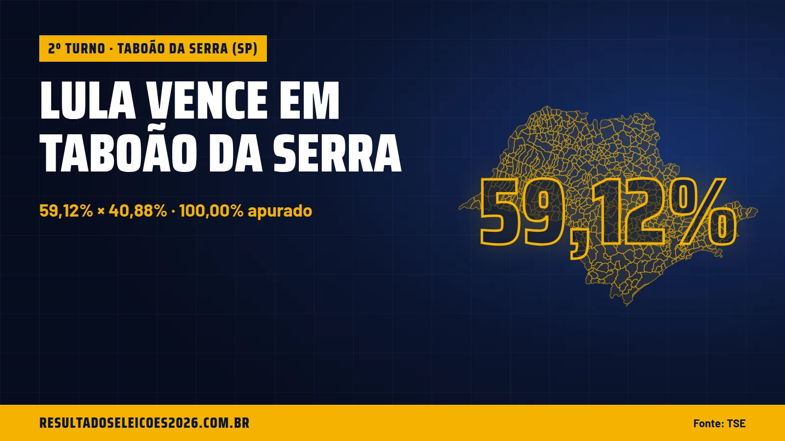 Lula vence em Taboão da Serra