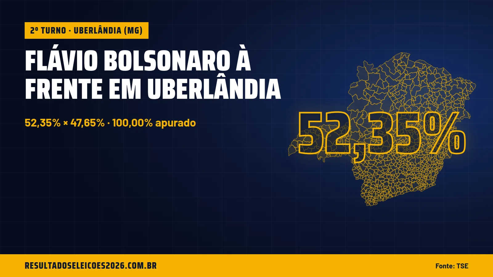 Flávio Bolsonaro à frente em Uberlândia