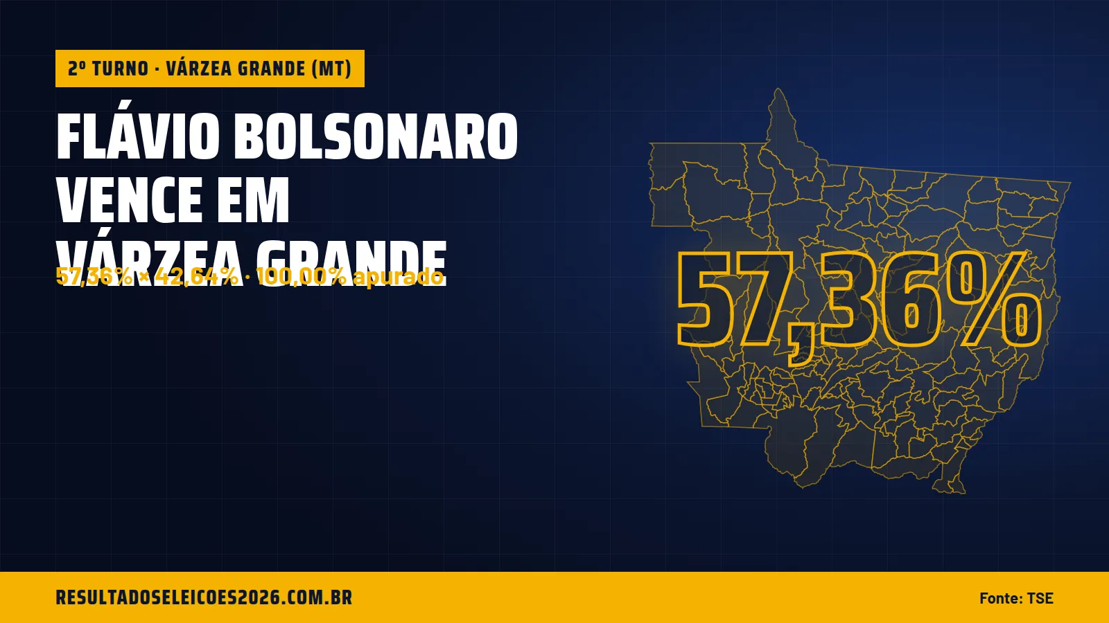 Flávio Bolsonaro vence em Várzea Grande