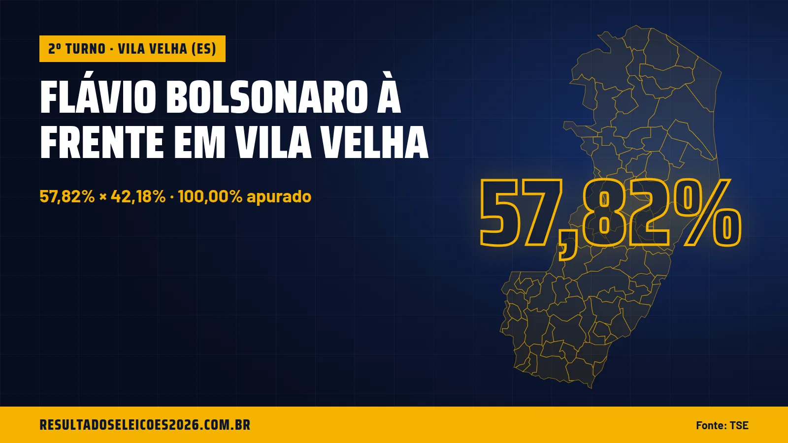 Flávio Bolsonaro à frente em Vila Velha