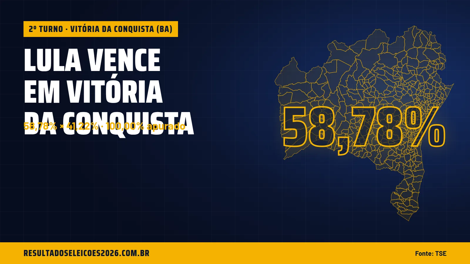 Lula vence em Vitória da Conquista