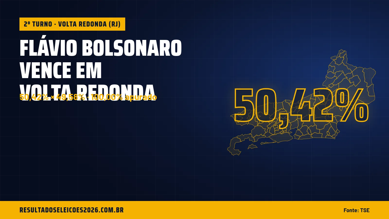 Flávio Bolsonaro vence em Volta Redonda