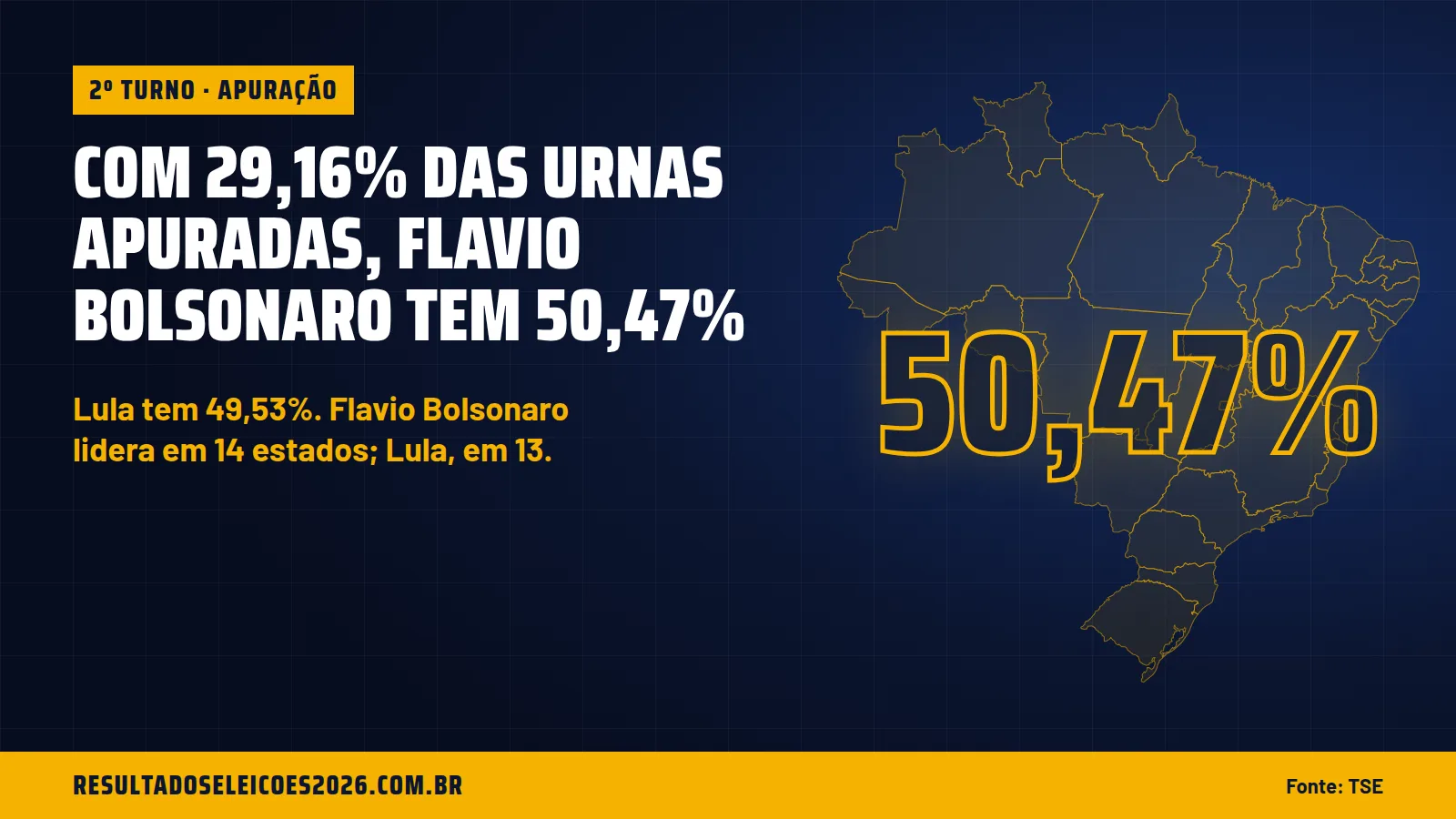 Com 29,16% das urnas apuradas, Flavio Bolsonaro tem 50,47%