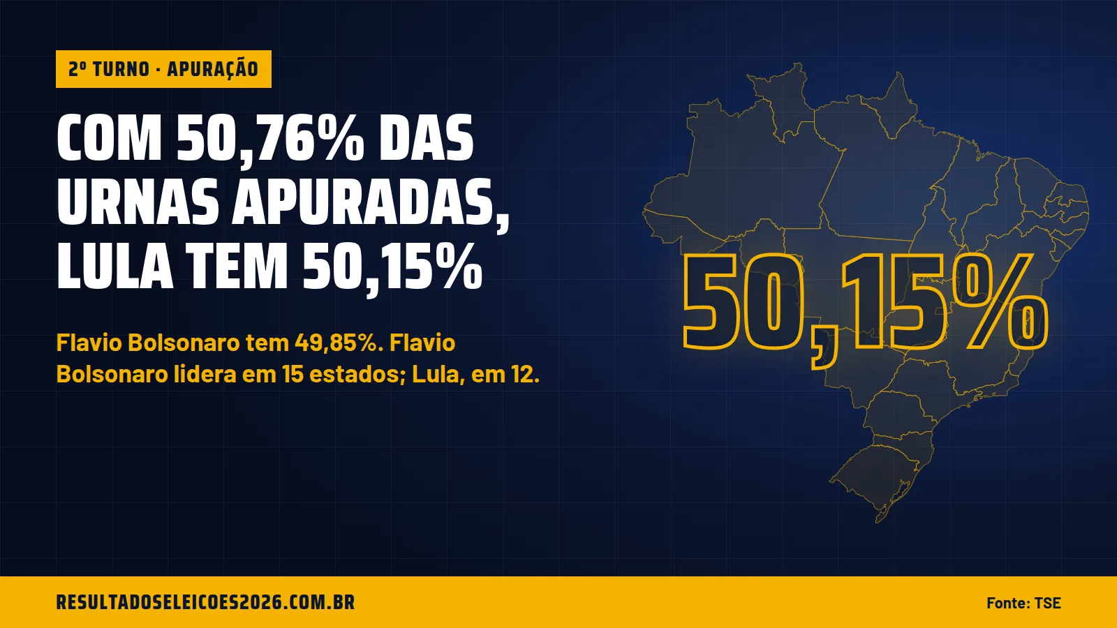Com 50,76% das urnas apuradas, Lula tem 50,15%