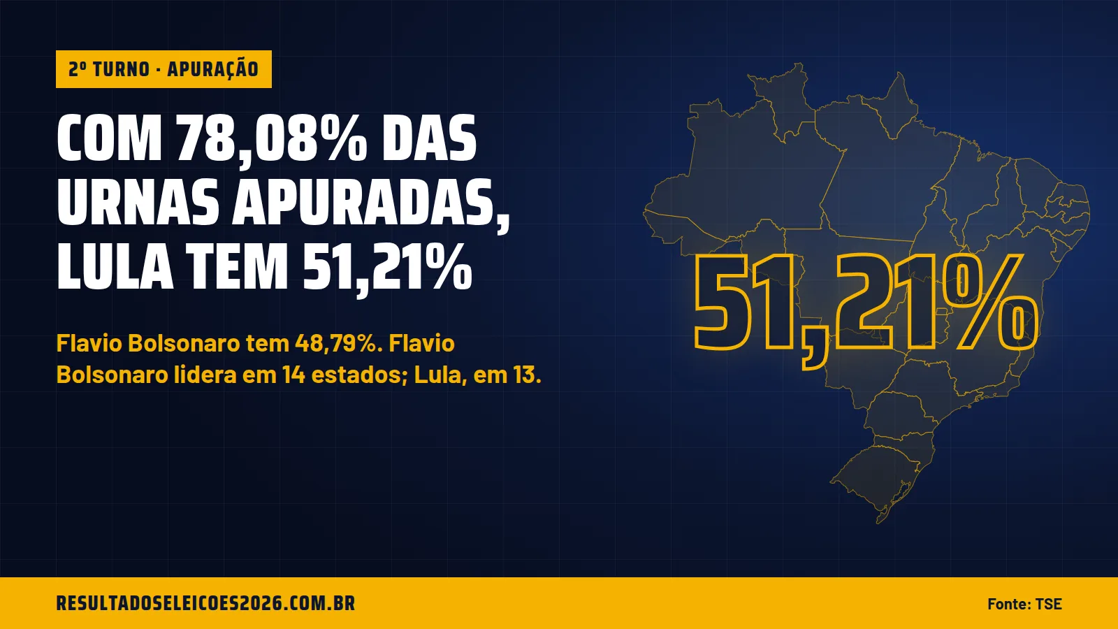 Com 78,08% das urnas apuradas, Lula tem 51,21%