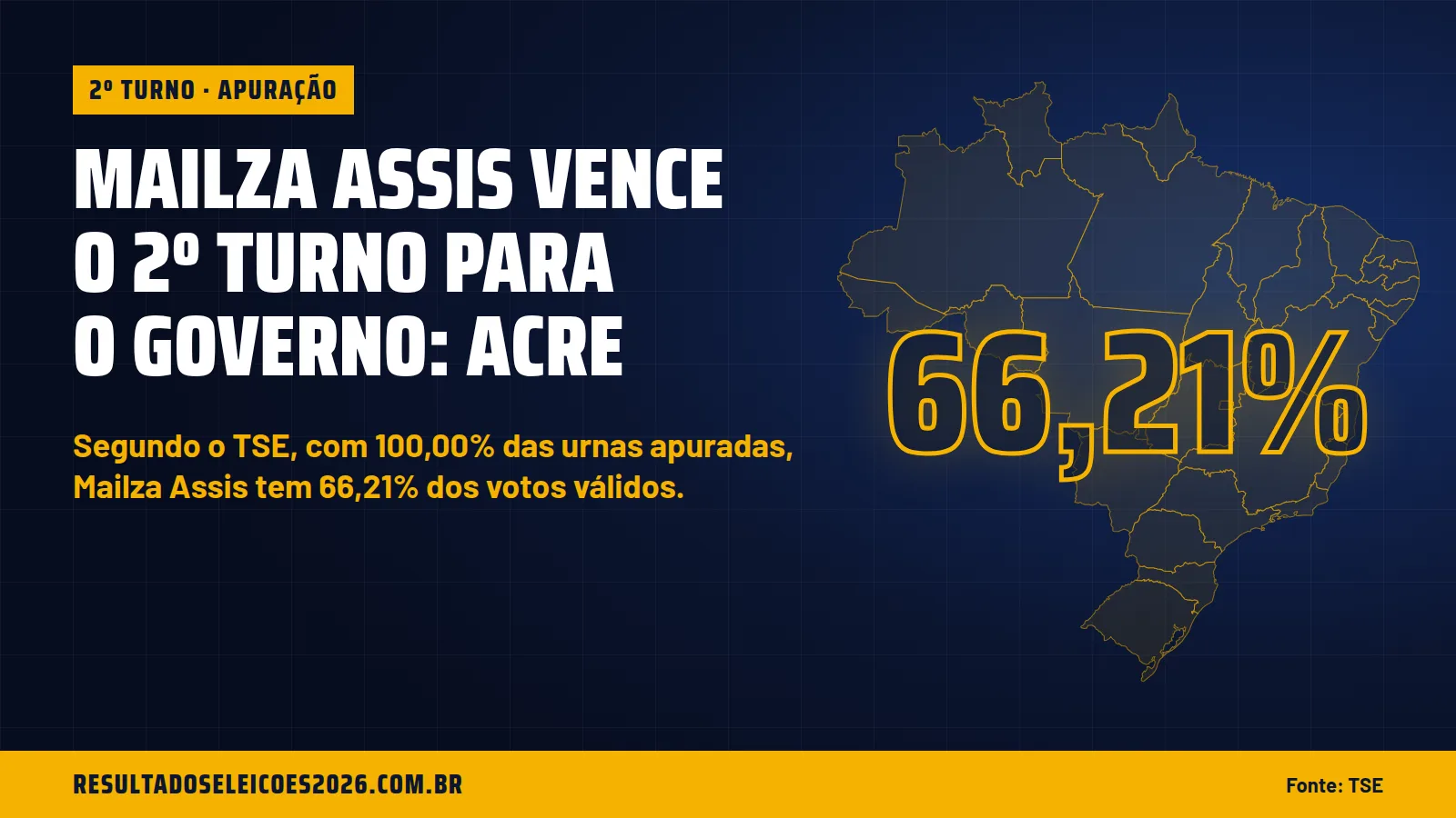 Mailza Assis vence o 2º turno para o governo: Acre