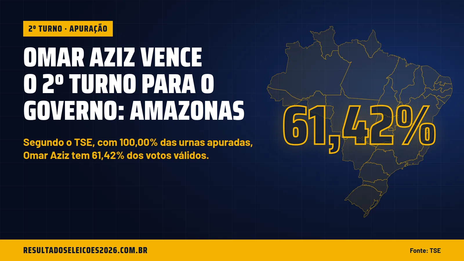 Omar Aziz vence o 2º turno para o governo: Amazonas