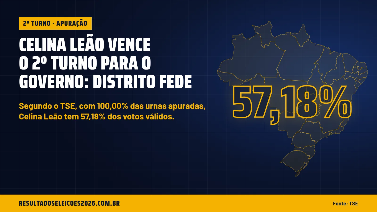 Celina Leão vence o 2º turno para o governo: Distrito Fede