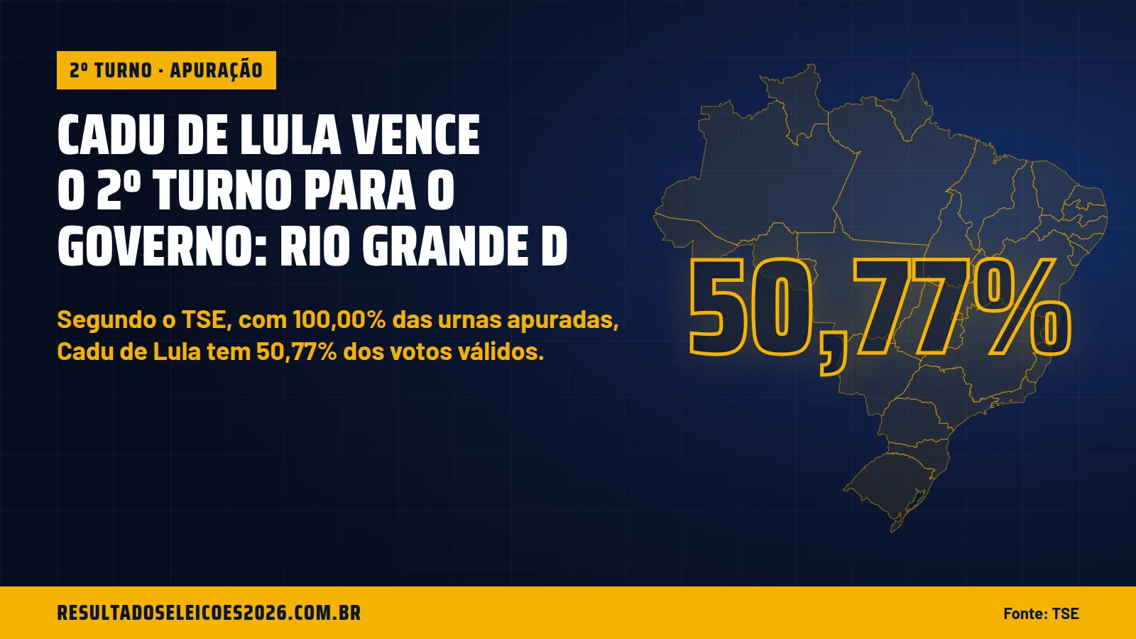 Cadu de Lula vence o 2º turno para o governo: Rio Grande d