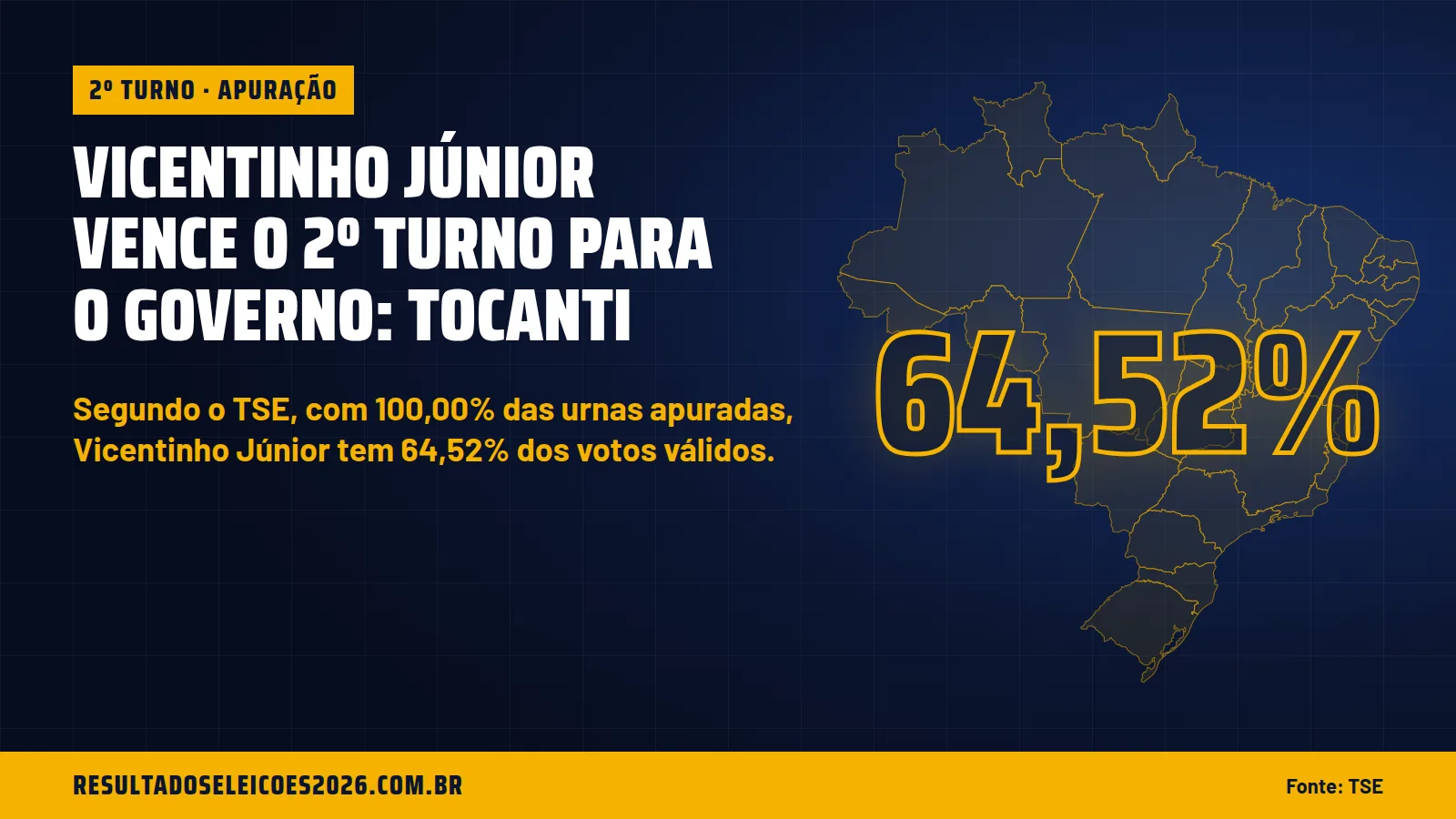 Vicentinho Júnior vence o 2º turno para o governo: Tocanti