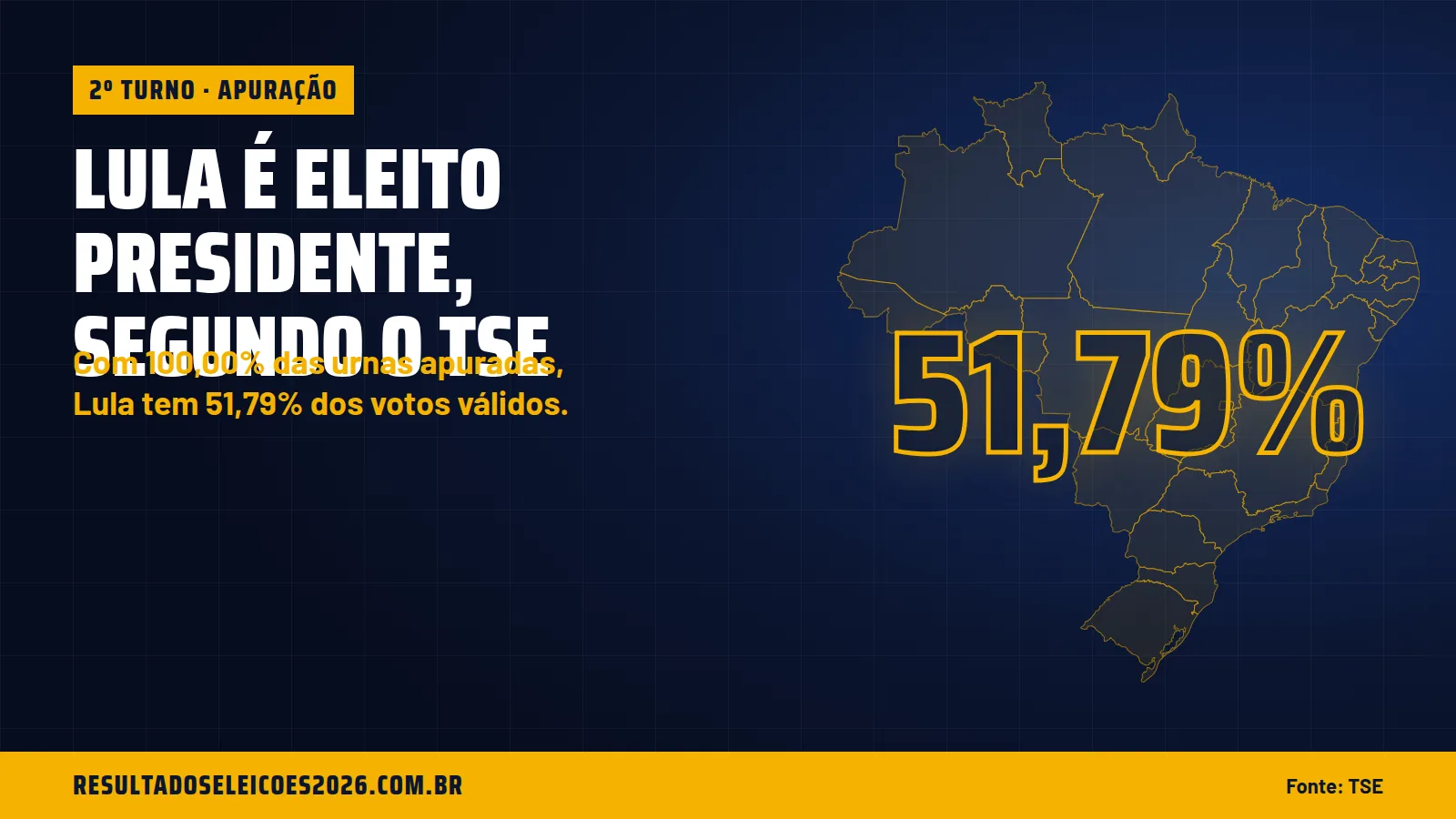 Lula é eleito presidente, segundo o TSE