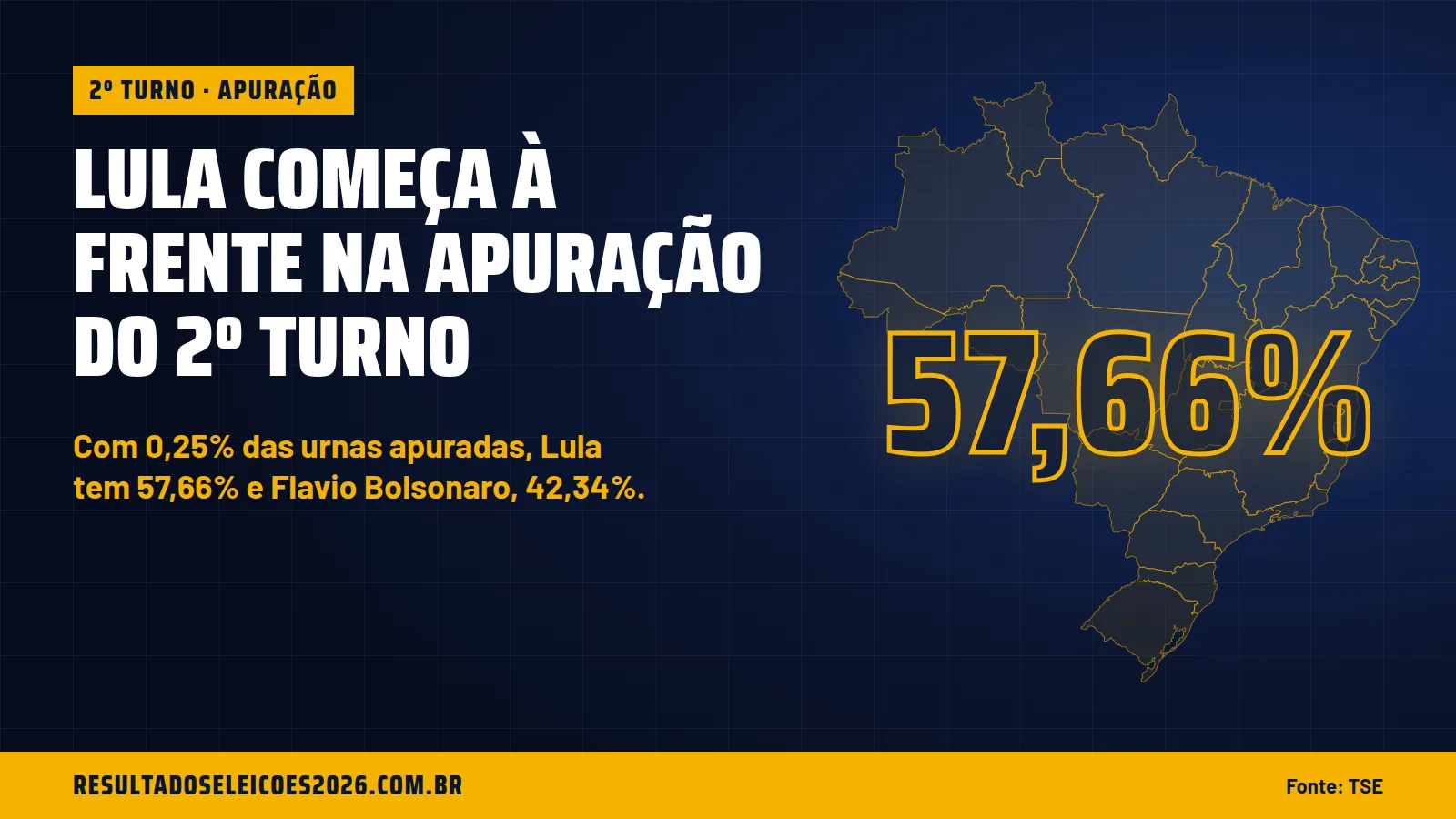 Lula começa à frente na apuração do 2º turno