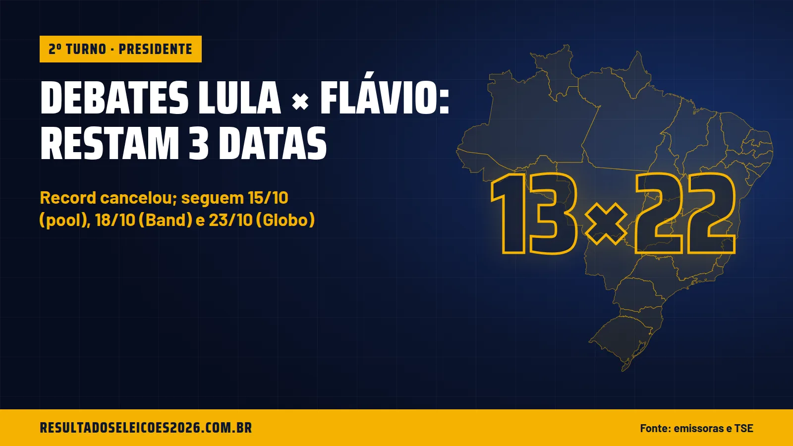 Debates Lula × Flávio: restam 3 datas