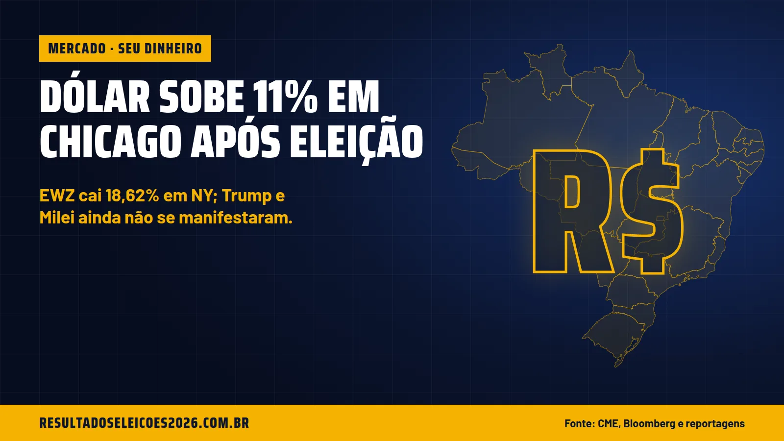 Dólar sobe 11% em Chicago após eleição