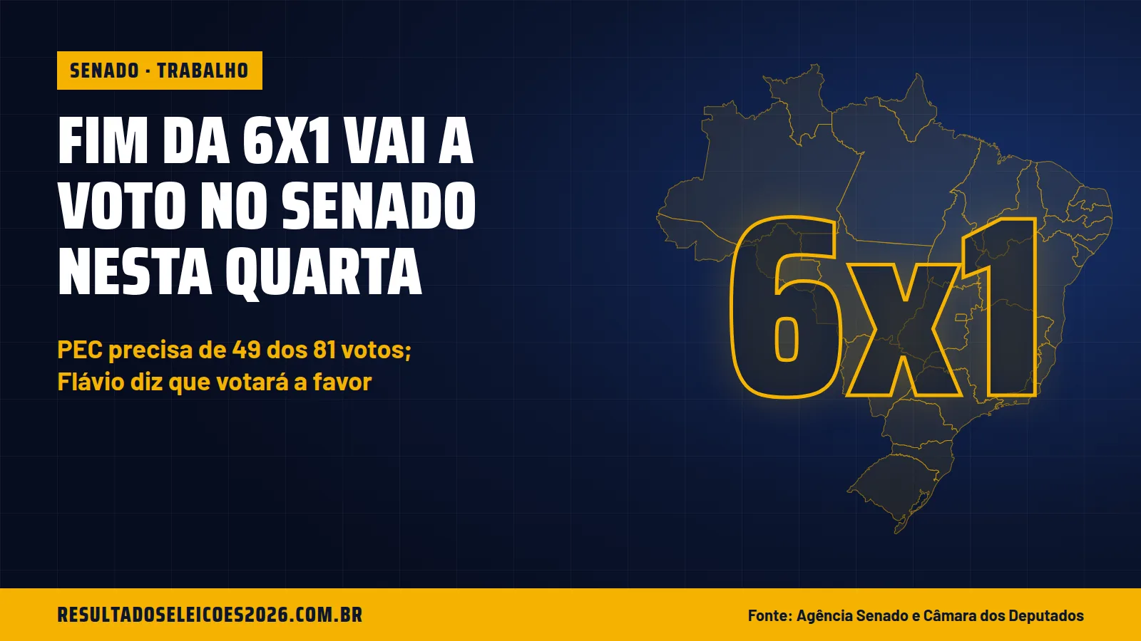 Fim da 6x1 vai a voto no Senado nesta quarta