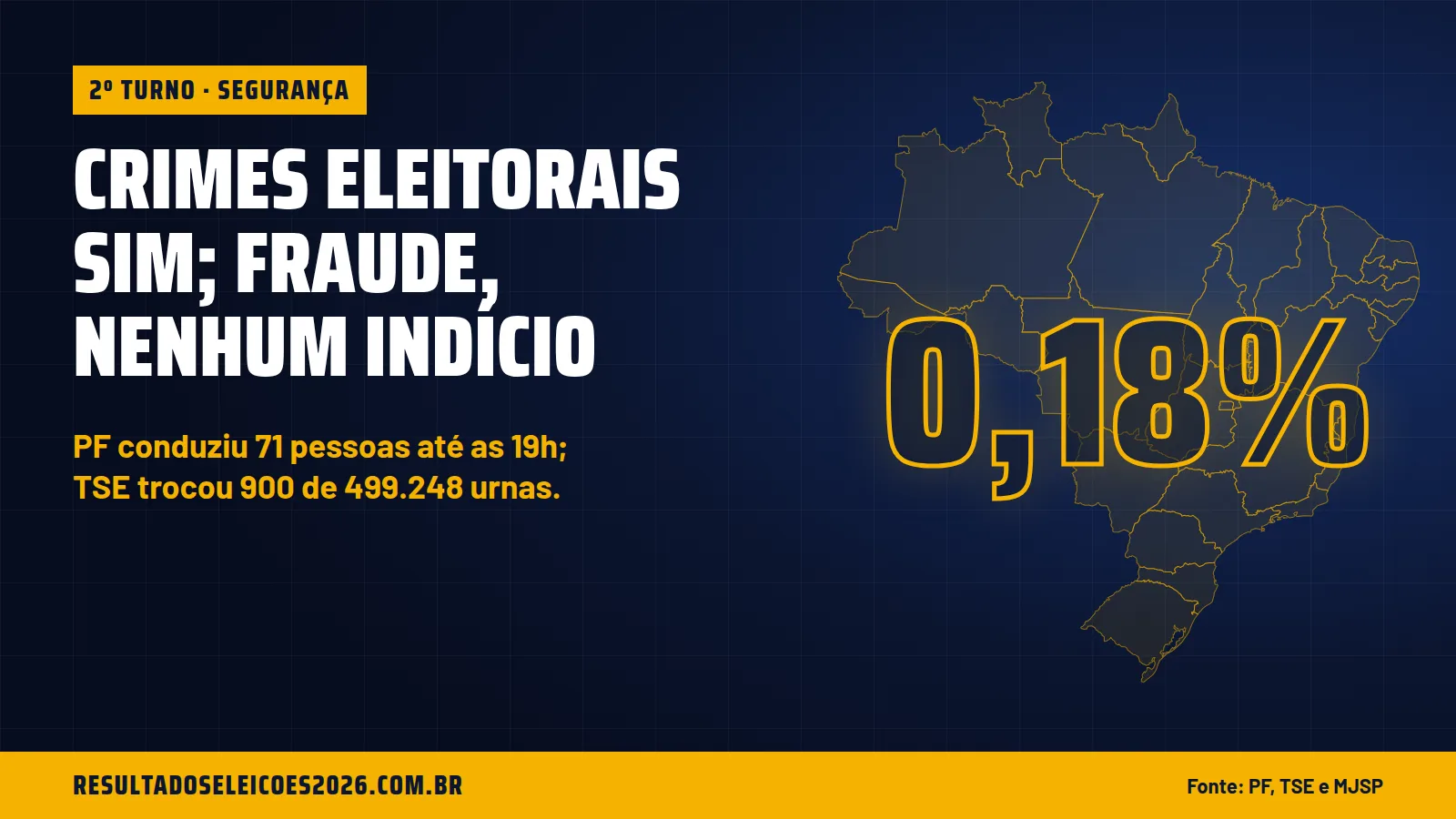 Crimes eleitorais sim; fraude, nenhum indício