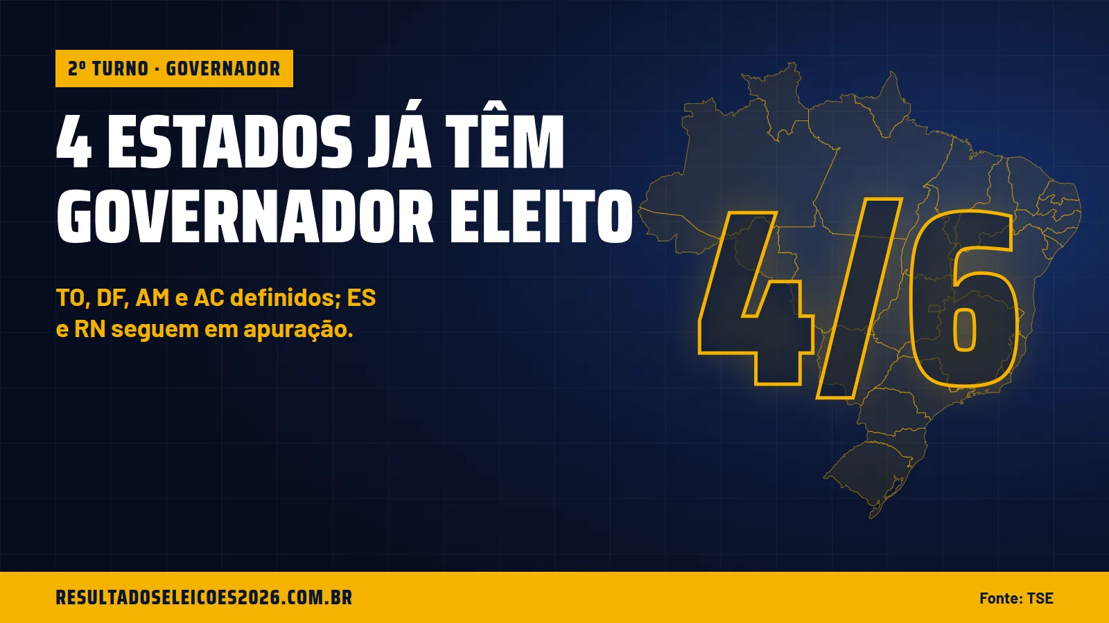 4 estados já têm governador eleito