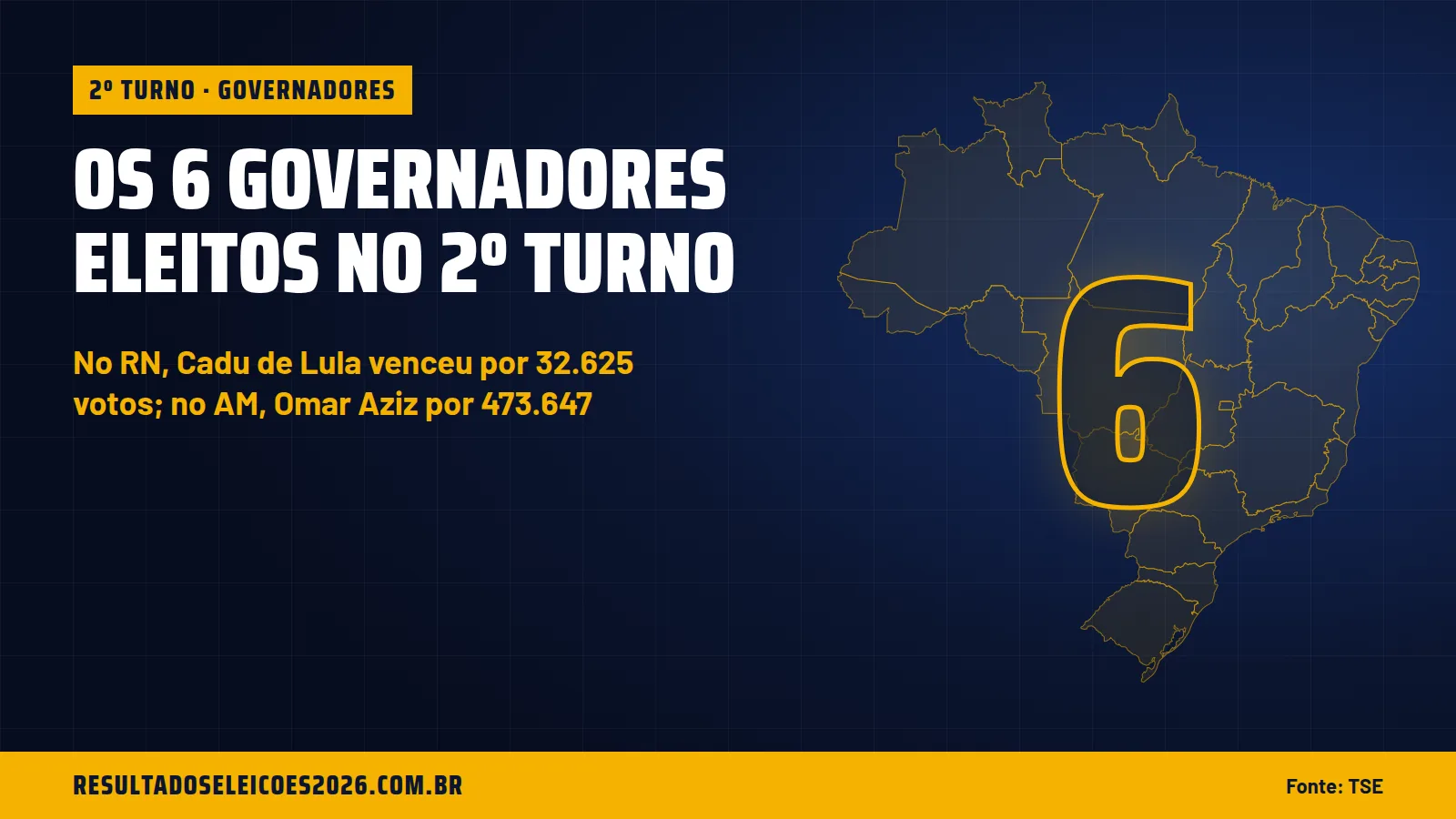 Os 6 governadores eleitos no 2º turno