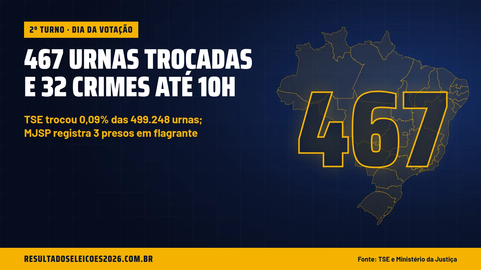 467 urnas trocadas e 32 crimes até 10h