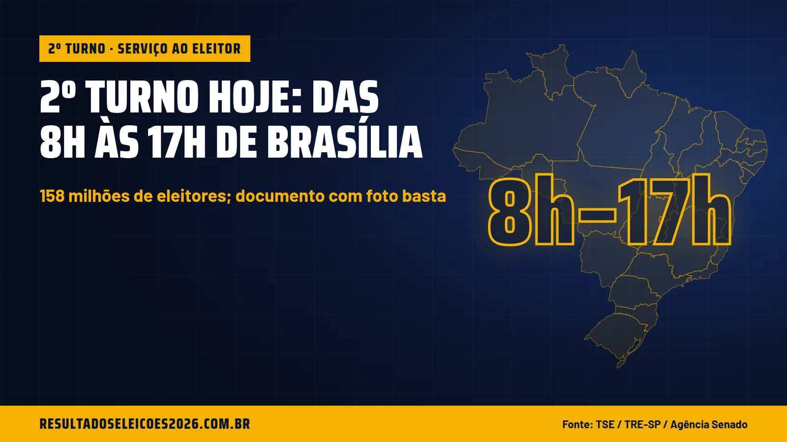 2º turno hoje: das 8h às 17h de Brasília