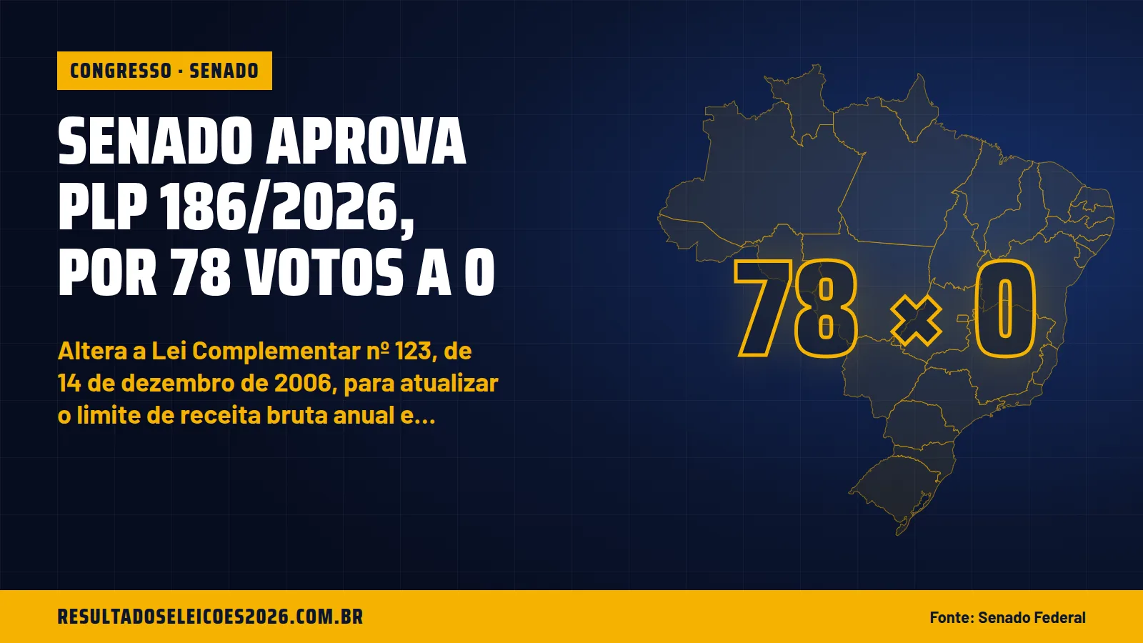 Senado aprova PLP 186/2026, por 78 votos a 0