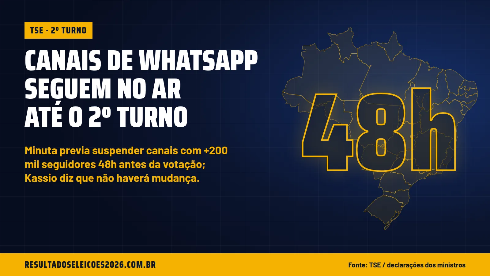 Canais de WhatsApp seguem no ar até o 2º turno