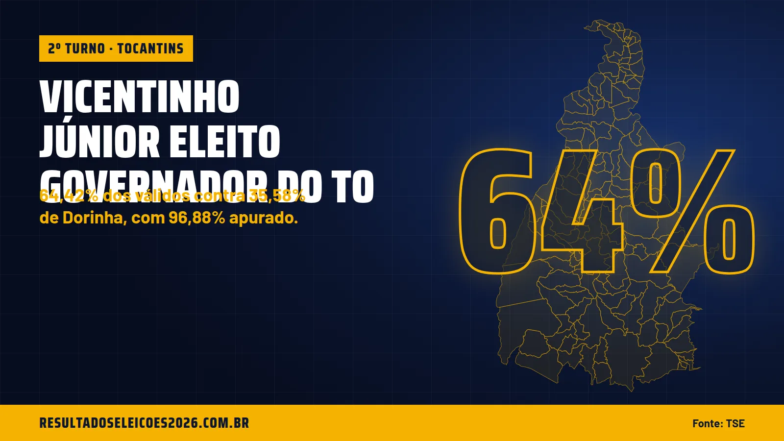 Vicentinho Júnior eleito governador do TO