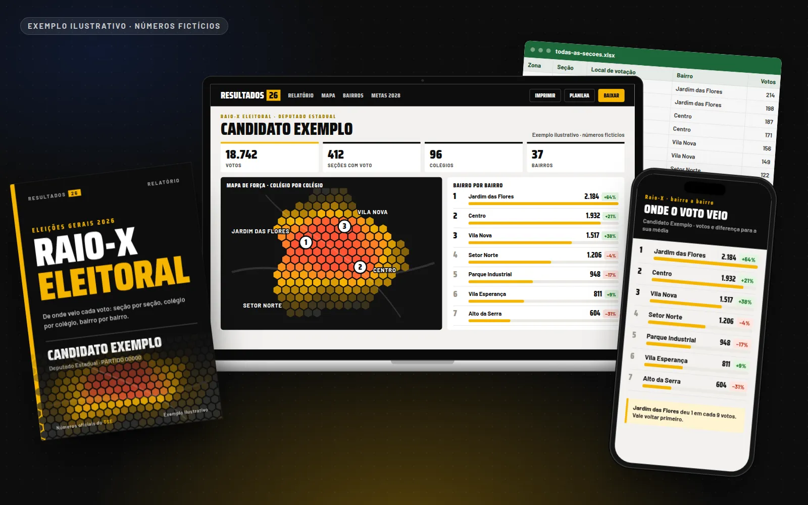 Relatório Raio-X Eleitoral: capa do relatório, versão online aberta no notebook com mapa de força e ranking de bairros, a mesma página no celular e a planilha de todas as seções (exemplo ilustrativo com candidato e números fictícios)