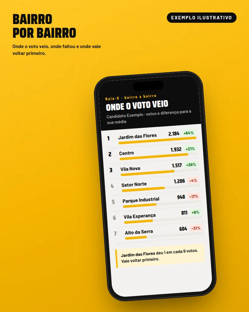 Ranking ilustrativo de bairros no celular, com votos e diferença para a média
